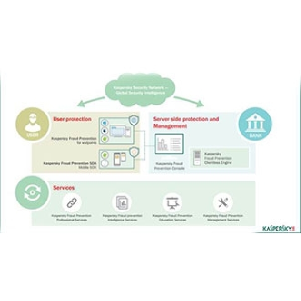 Kaspersky Fraud Prevention Perlindungan Untuk Nasabah dan Bank