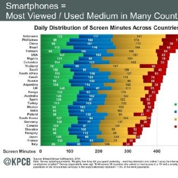 Indonesia no. 1 di dunia dalam hal Ketergantungan dengan Gadget