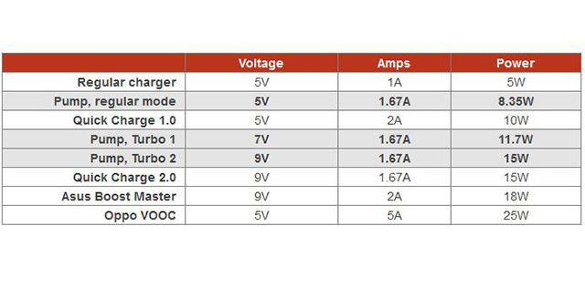 MediaTek Perkenalkan Saingan Qualcomm Quick Charge , Pump Express Plus -  